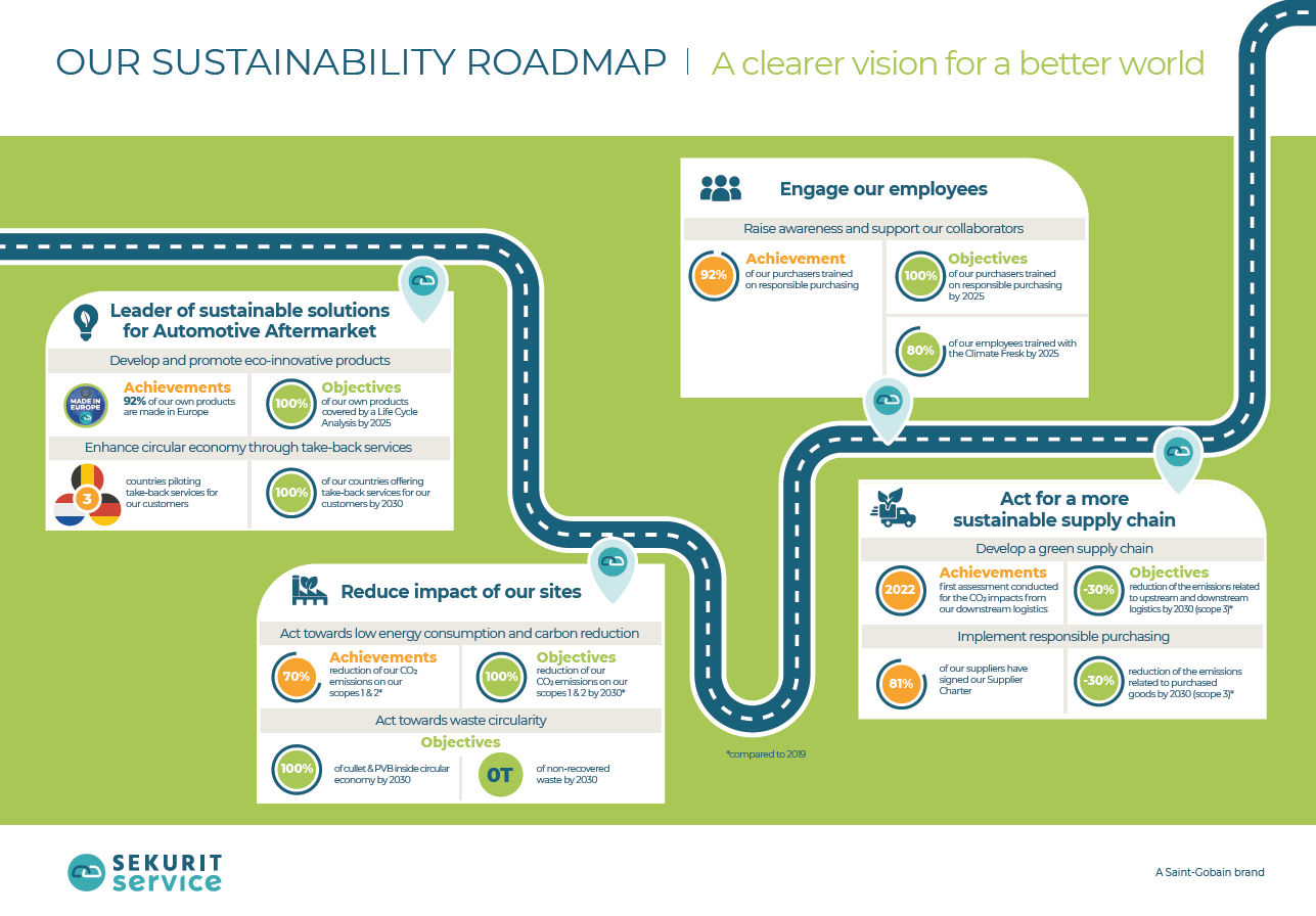Sekurit Service Sustainability Roadmap